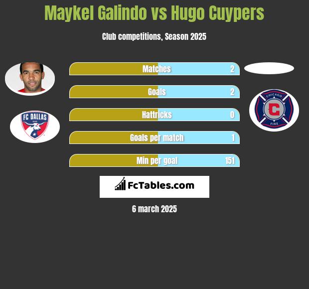 Maykel Galindo vs Hugo Cuypers h2h player stats