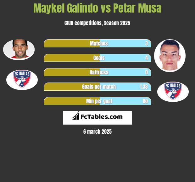 Maykel Galindo vs Petar Musa h2h player stats