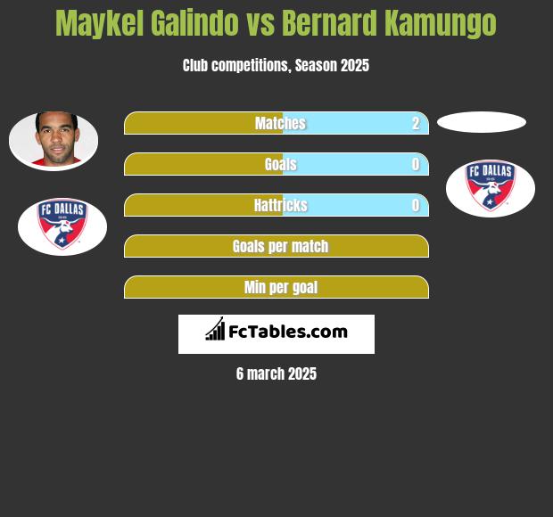 Maykel Galindo vs Bernard Kamungo h2h player stats