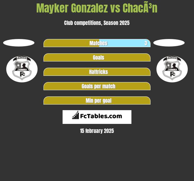 Mayker Gonzalez vs ChacÃ³n h2h player stats