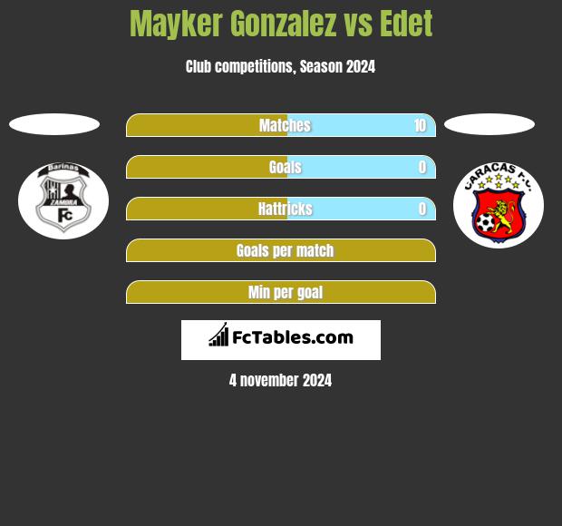 Mayker Gonzalez vs Edet h2h player stats