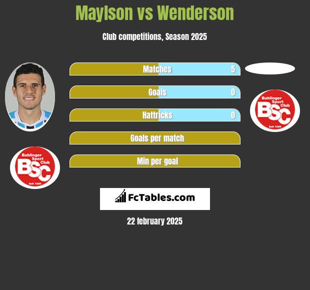 Maylson vs Wenderson h2h player stats