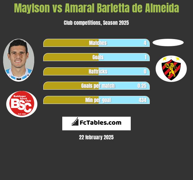 Maylson vs Amaral Barletta de Almeida h2h player stats