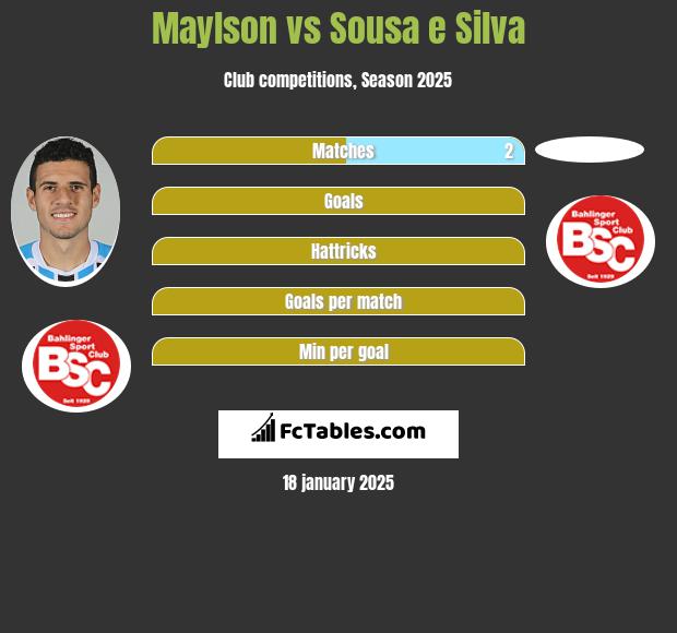 Maylson vs Sousa e Silva h2h player stats