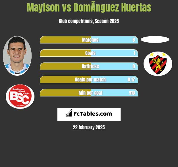 Maylson vs DomÃ­nguez Huertas h2h player stats