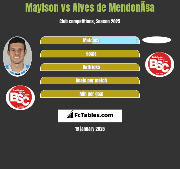 Maylson vs Alves de MendonÃ§a h2h player stats