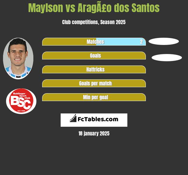 Maylson vs AragÃ£o dos Santos h2h player stats