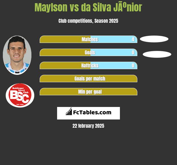 Maylson vs da Silva JÃºnior h2h player stats