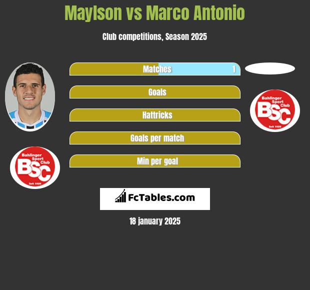 Maylson vs Marco Antonio h2h player stats