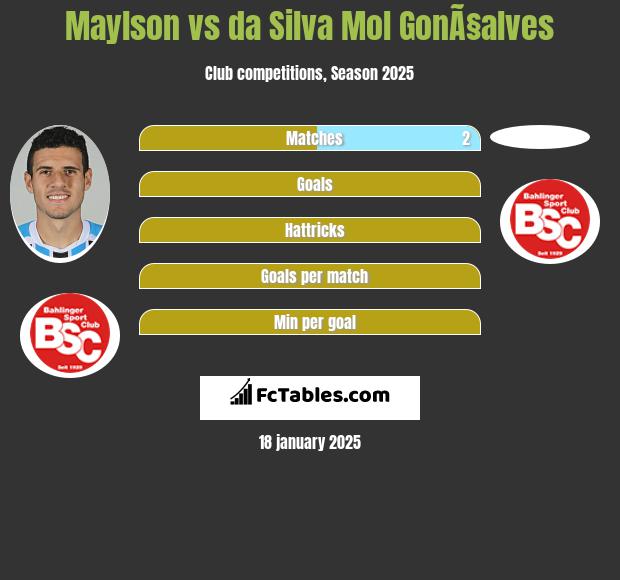 Maylson vs da Silva Mol GonÃ§alves h2h player stats