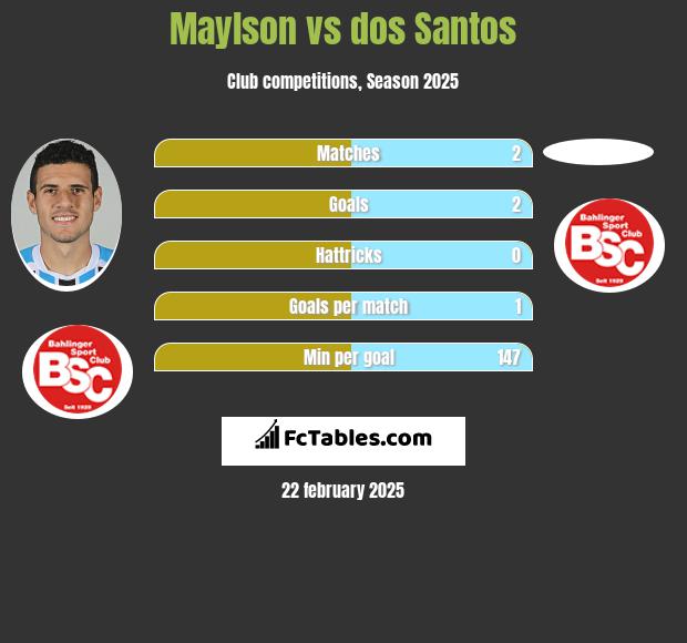 Maylson vs dos Santos h2h player stats