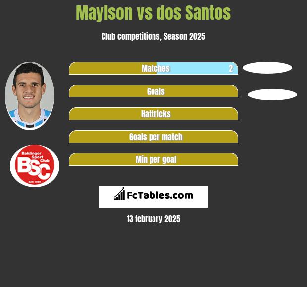 Maylson vs dos Santos h2h player stats