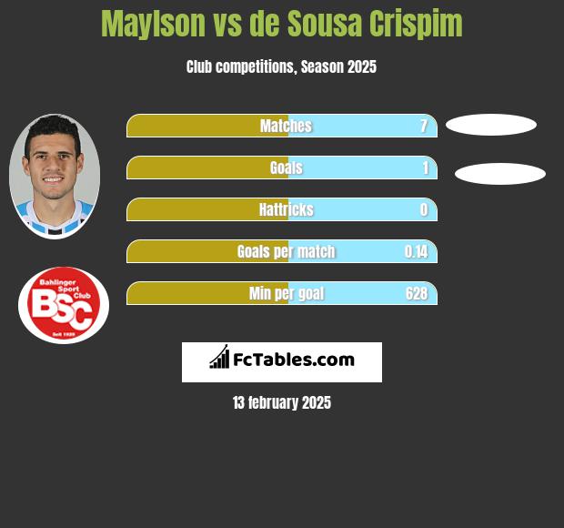 Maylson vs de Sousa Crispim h2h player stats