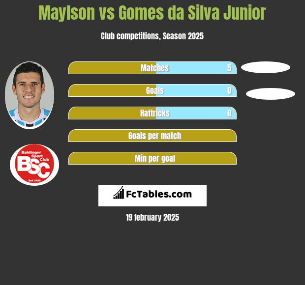 Maylson vs Gomes da Silva Junior h2h player stats