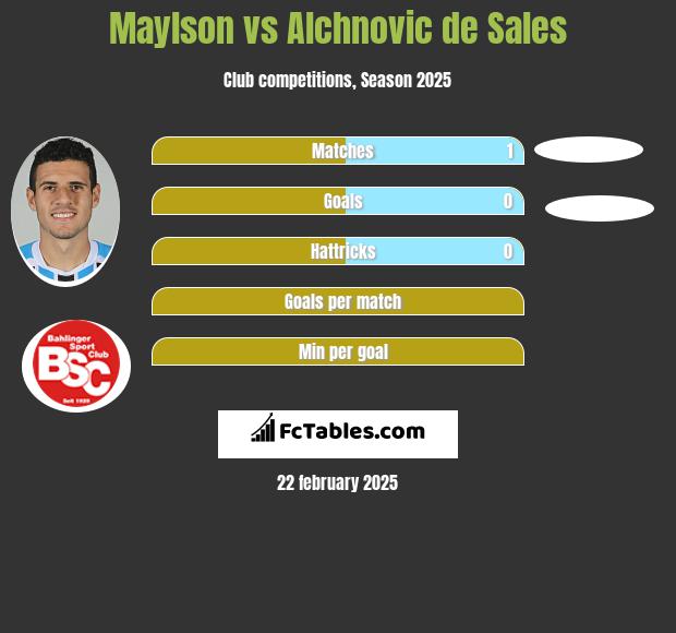 Maylson vs Alchnovic de Sales h2h player stats