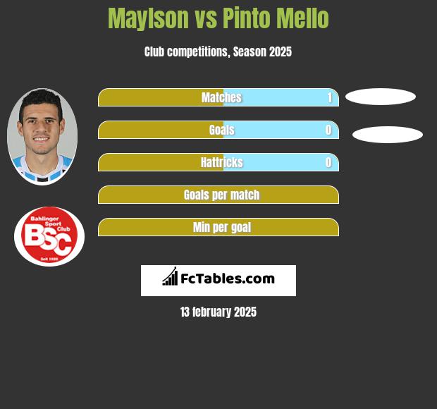 Maylson vs Pinto Mello h2h player stats