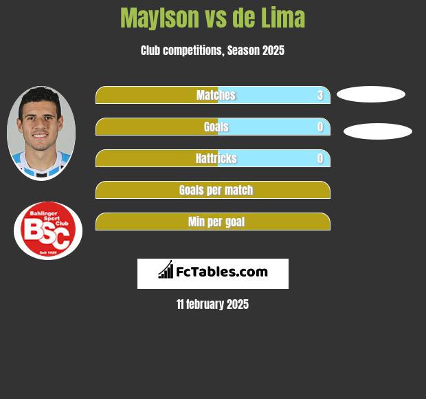 Maylson vs de Lima h2h player stats