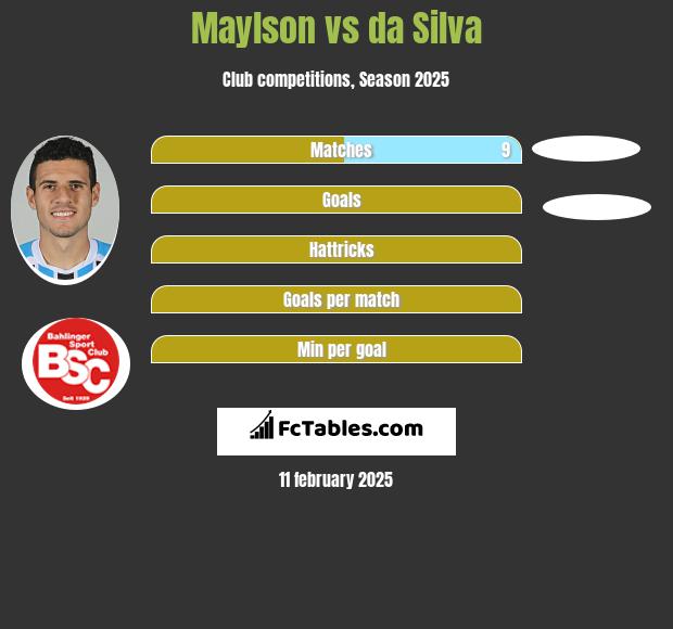 Maylson vs da Silva h2h player stats