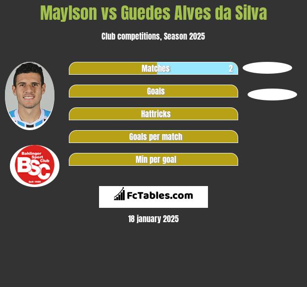 Maylson vs Guedes Alves da Silva h2h player stats