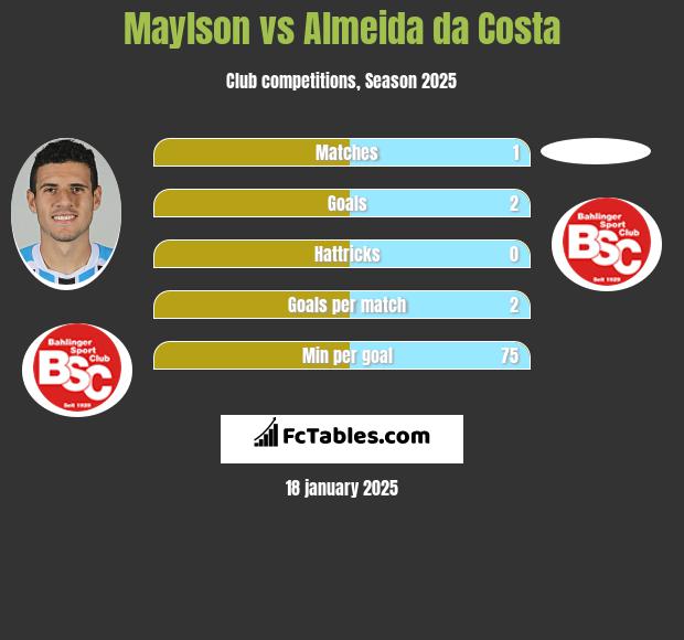 Maylson vs Almeida da Costa h2h player stats