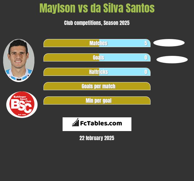 Maylson vs da Silva Santos h2h player stats