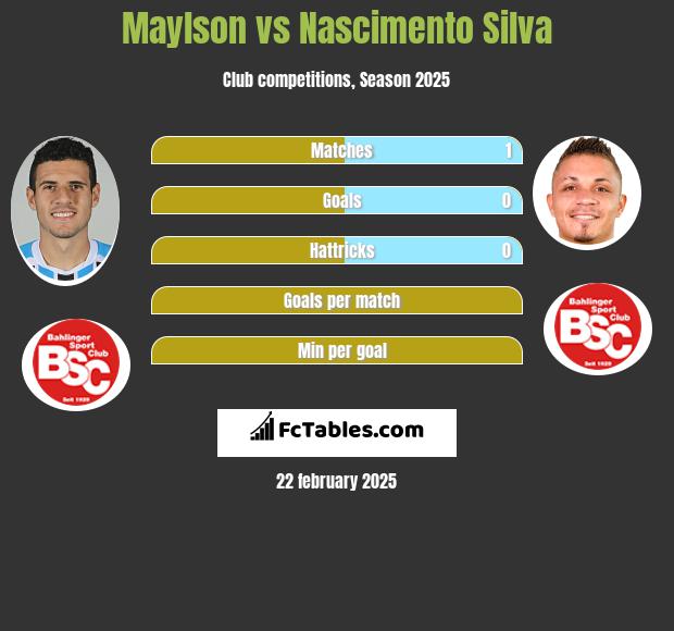 Maylson vs Nascimento Silva h2h player stats