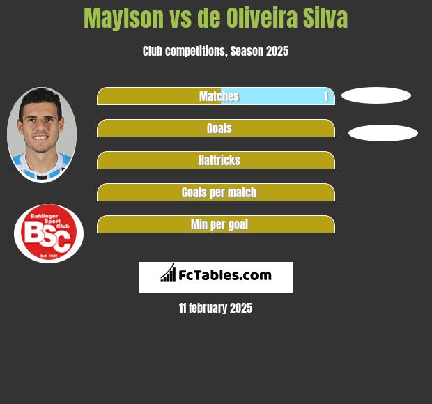 Maylson vs de Oliveira Silva h2h player stats