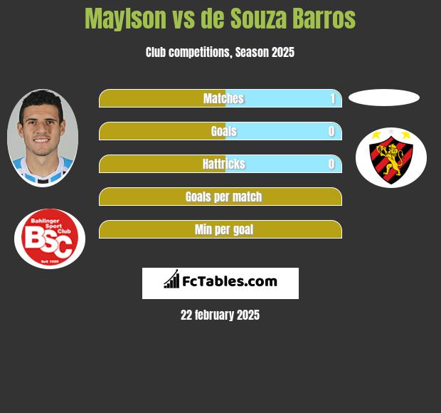 Maylson vs de Souza Barros h2h player stats