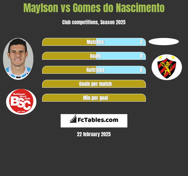 Maylson vs Gomes do Nascimento h2h player stats