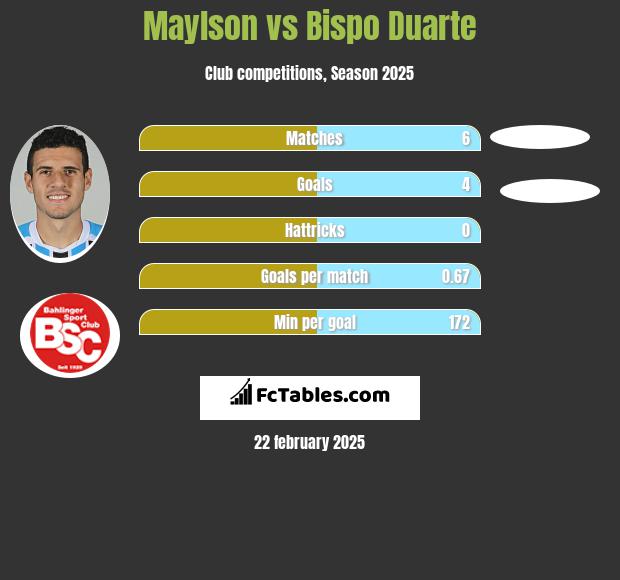 Maylson vs Bispo Duarte h2h player stats