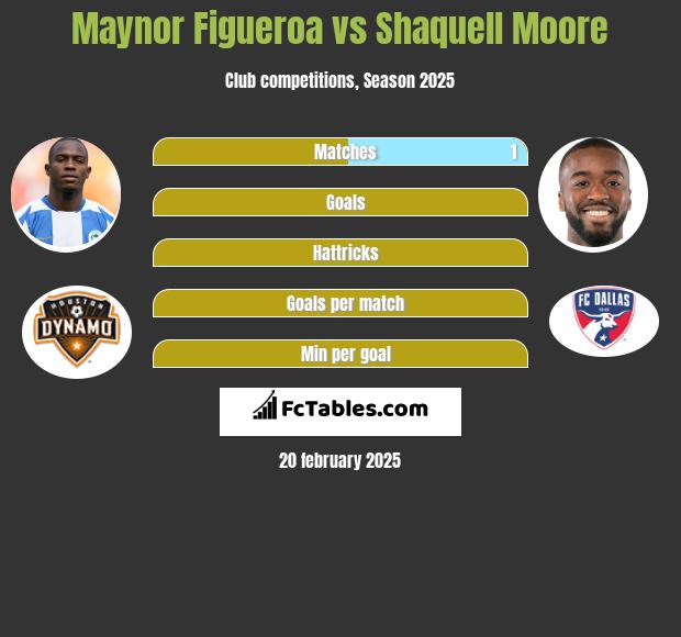 Maynor Figueroa vs Shaquell Moore h2h player stats