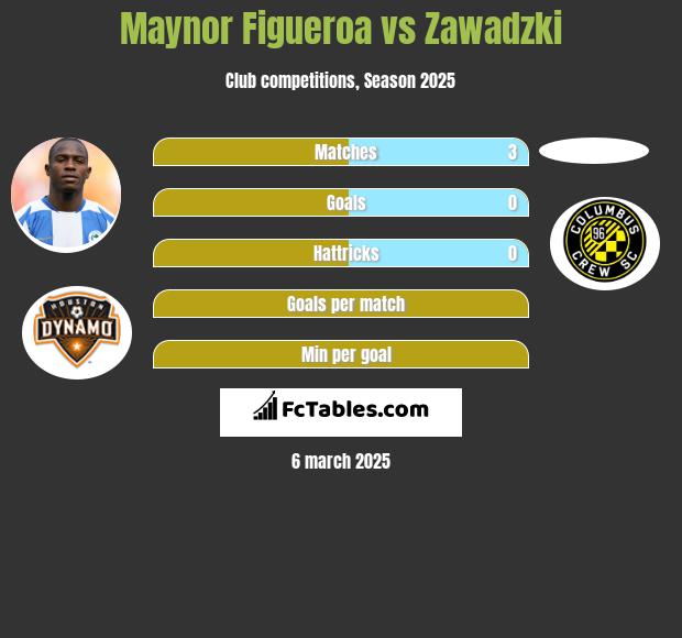 Maynor Figueroa vs Zawadzki h2h player stats