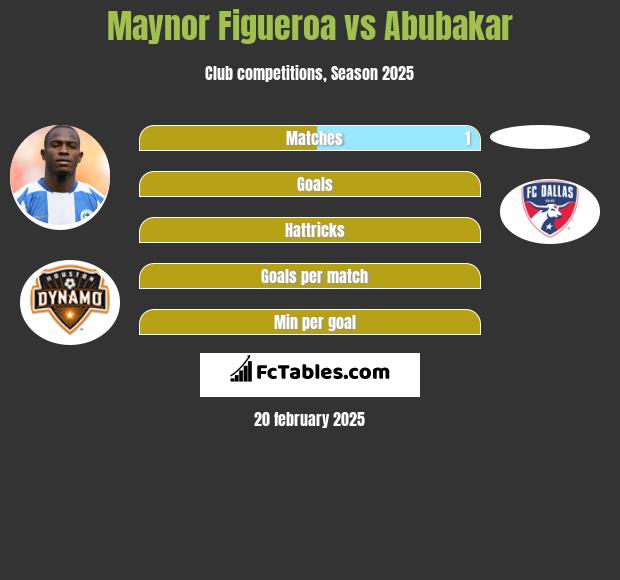 Maynor Figueroa vs Abubakar h2h player stats