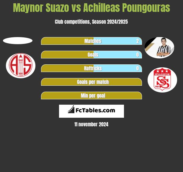 Maynor Suazo vs Achilleas Poungouras h2h player stats