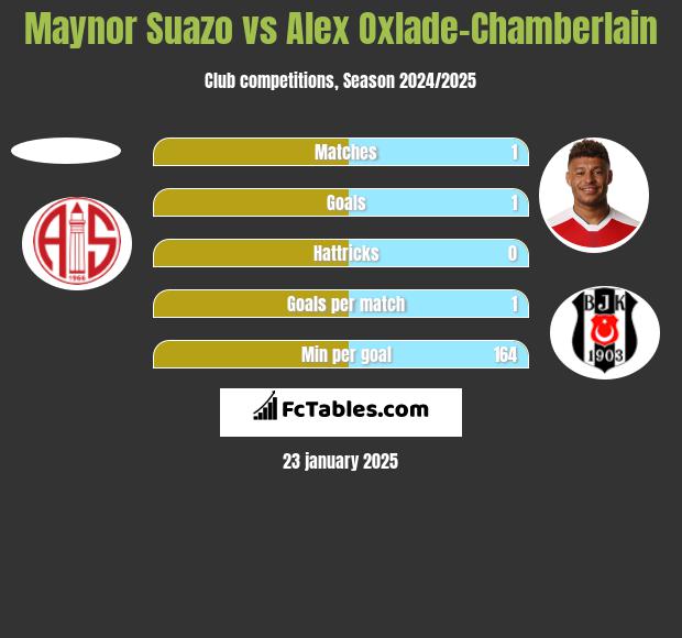 Maynor Suazo vs Alex Oxlade-Chamberlain h2h player stats