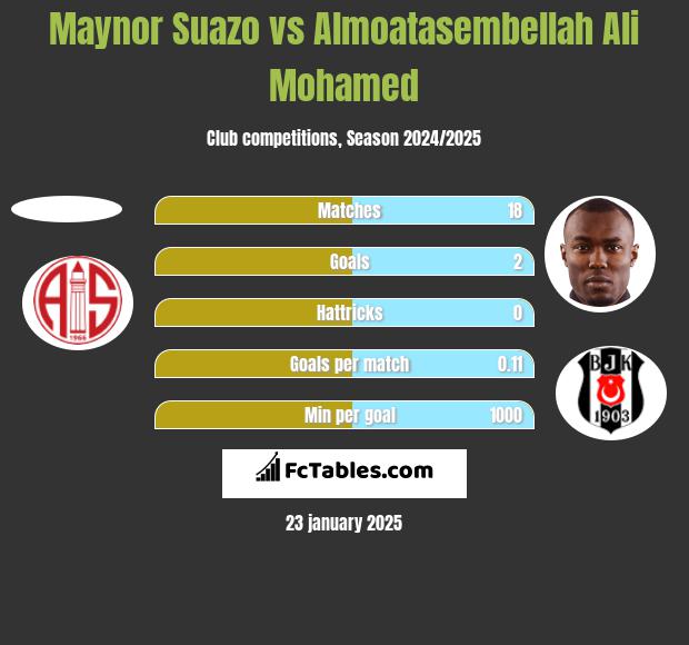 Maynor Suazo vs Almoatasembellah Ali Mohamed h2h player stats