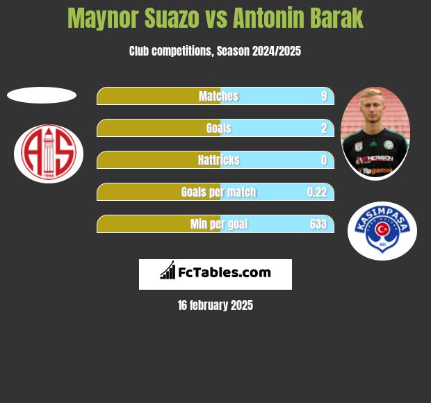 Maynor Suazo vs Antonin Barak h2h player stats