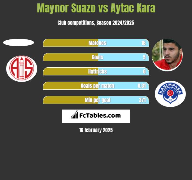 Maynor Suazo vs Aytac Kara h2h player stats