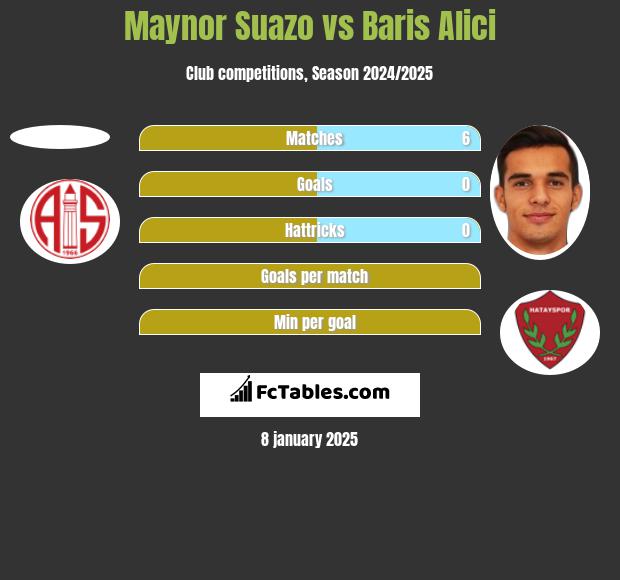 Maynor Suazo vs Baris Alici h2h player stats