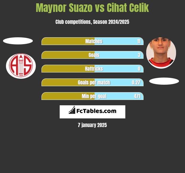 Maynor Suazo vs Cihat Celik h2h player stats