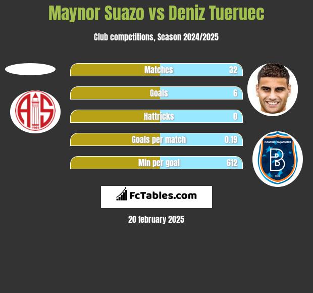 Maynor Suazo vs Deniz Tueruec h2h player stats