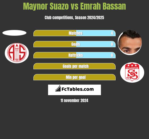 Maynor Suazo vs Emrah Bassan h2h player stats