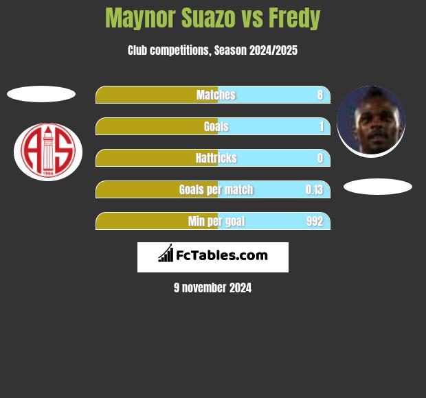 Maynor Suazo vs Fredy h2h player stats