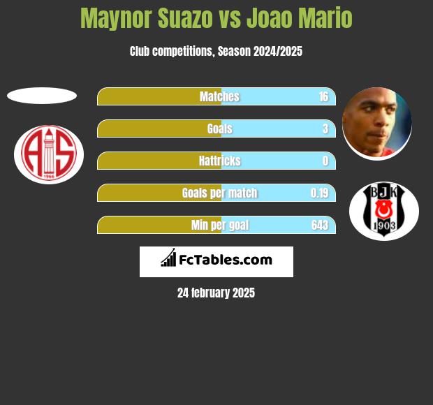 Maynor Suazo vs Joao Mario h2h player stats