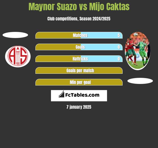 Maynor Suazo vs Mijo Caktas h2h player stats