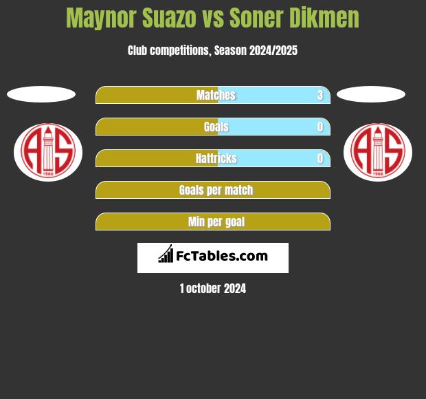 Maynor Suazo vs Soner Dikmen h2h player stats