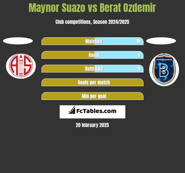 Maynor Suazo vs Berat Ozdemir h2h player stats