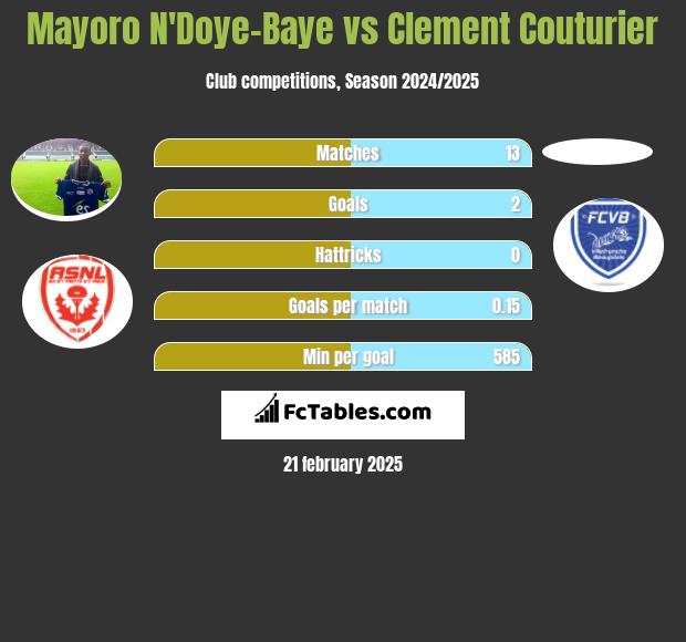 Mayoro N'Doye-Baye vs Clement Couturier h2h player stats