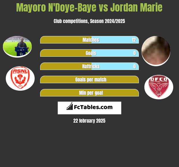 Mayoro N'Doye-Baye vs Jordan Marie h2h player stats