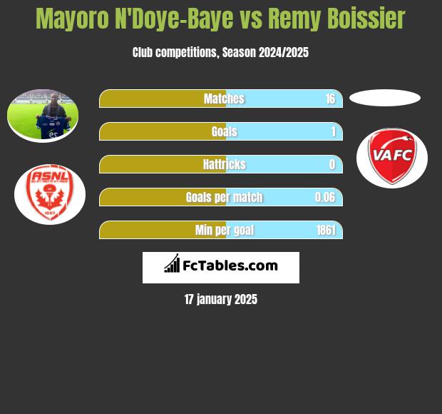 Mayoro N'Doye-Baye vs Remy Boissier h2h player stats